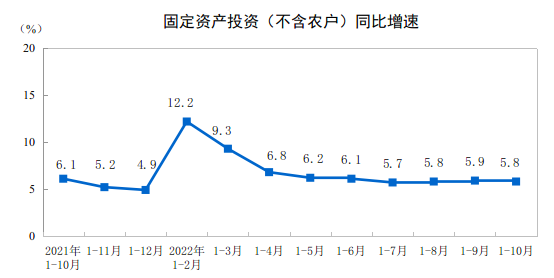 2022110·ȫ̶ʲͶʣũ5.8%