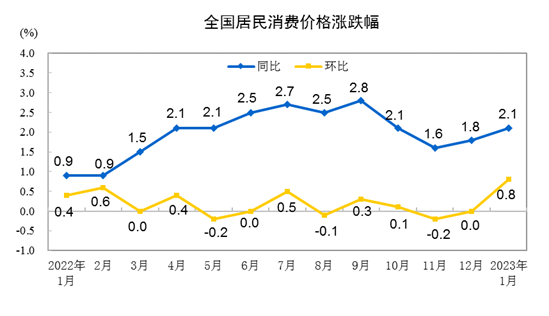 20231·ݾѼ۸ͬ2.1% 0.8%