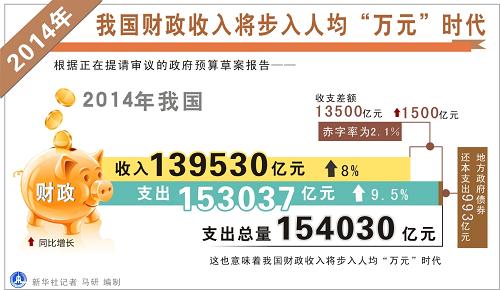 图表:我国财政收入将步入人均万元时代_中华