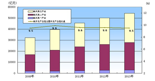 发布2013年中国海洋经济统计公报_中华人民共
