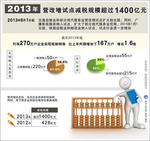 图表:2013年营改增试点减税规模超过1400亿元