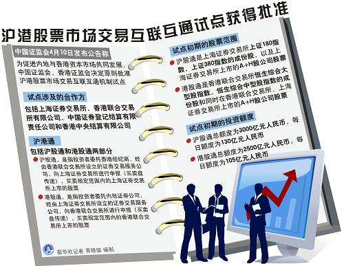 图表:沪港股票市场交易互联互通试点获得批准