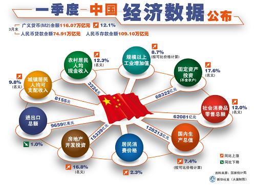 图表:一季度中国经济数据公布_中华人民共和国