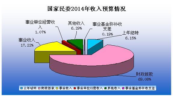 国家民委2014年度部门预算