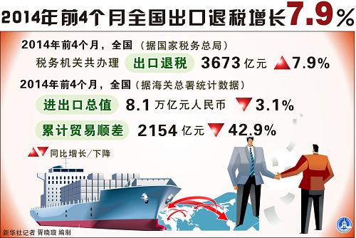 图表:2014年前4个月全国出口退税增长7.9%_图