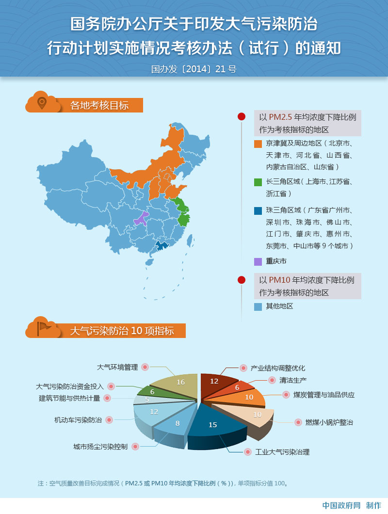 图解:大气污染防治行动计划实施情况考核办法