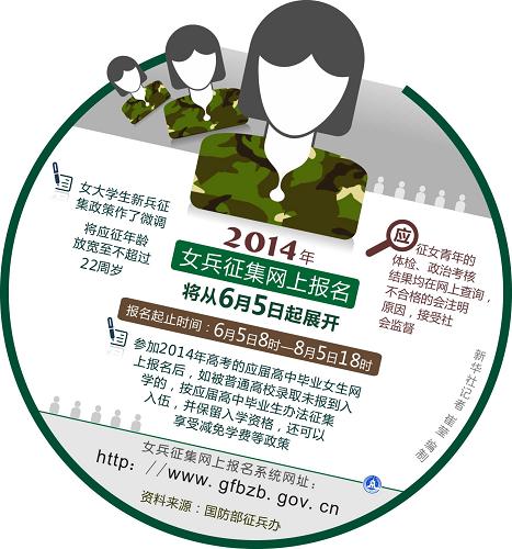 图表:2014年女兵征集网上报名将从6月5日起展