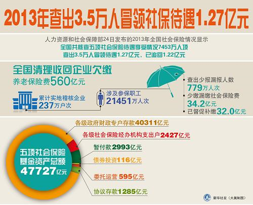 图表:2013年查出3.5万人冒领社保待遇1.27亿元