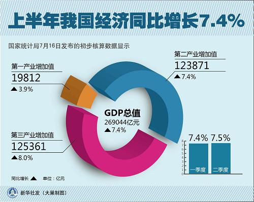 gdp 7.4_中国gdp增长图