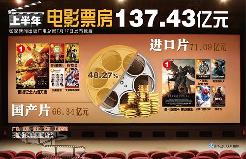 图表:2014年上半年电影票房137.43亿元_图片