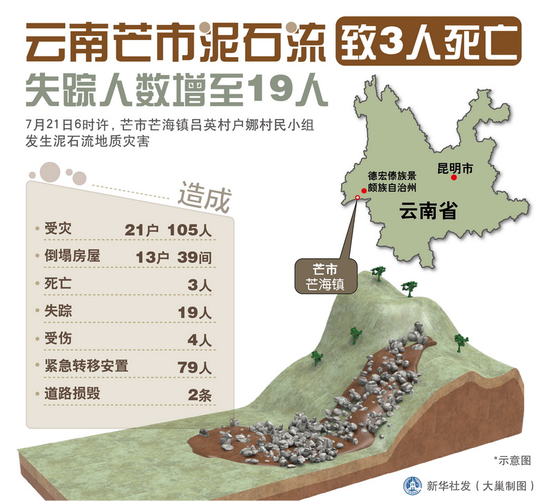图表:云南芒市泥石流致3人死亡 失踪人数增至
