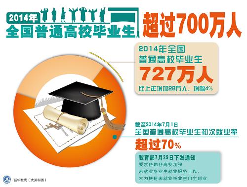 图表:2014年全国普通高校毕业生超过700万人
