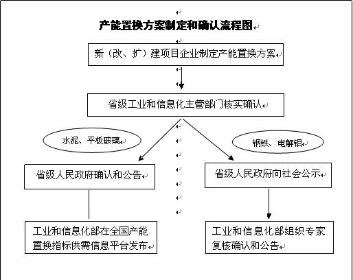 工业和信息化部就产能严重过剩行业产能置换答问