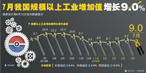 图表:7月份我国规模以上工业增加值增长9.0%