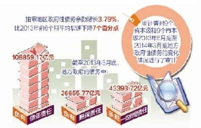 地方政府性债务增速放缓