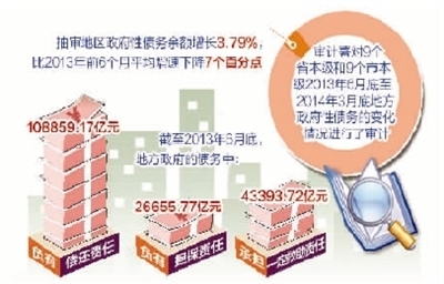 地方政府性债务增速放缓