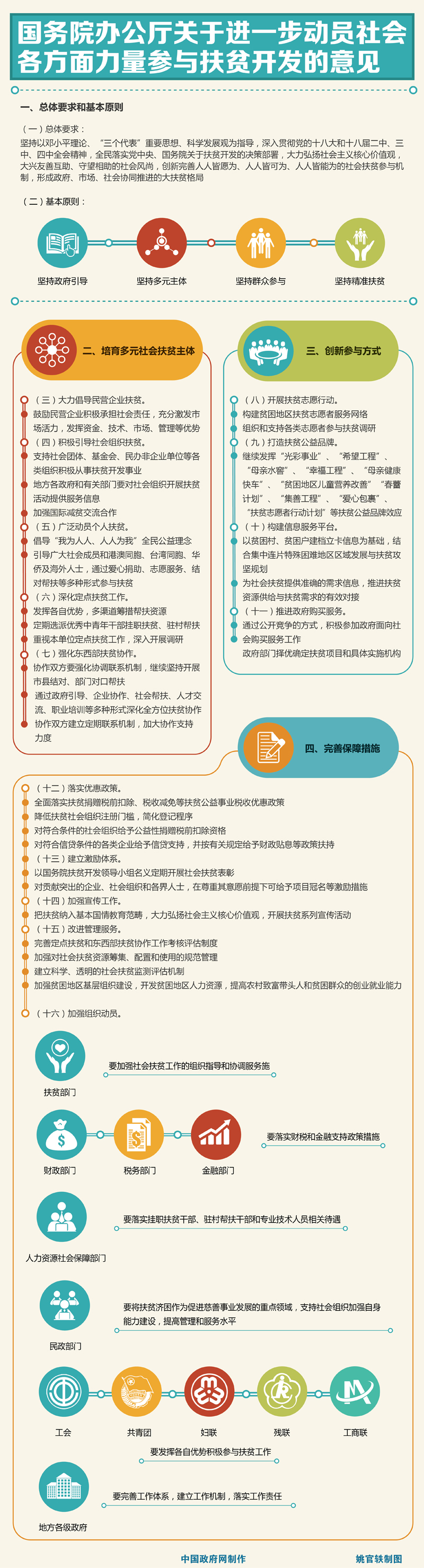 國辦發(fā)〔2014〕58號《國務(wù)院辦公廳關(guān)于進一步動員社會各方面力量參與扶貧開發(fā)的意見》