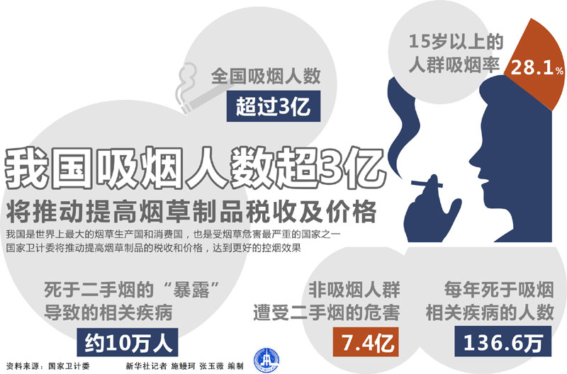 中国 吸烟人口_在庞大的吸烟人口背后,我国吸烟人群年轻化的趋势开始加剧.