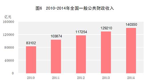 财政收入_美国2010年财政收入