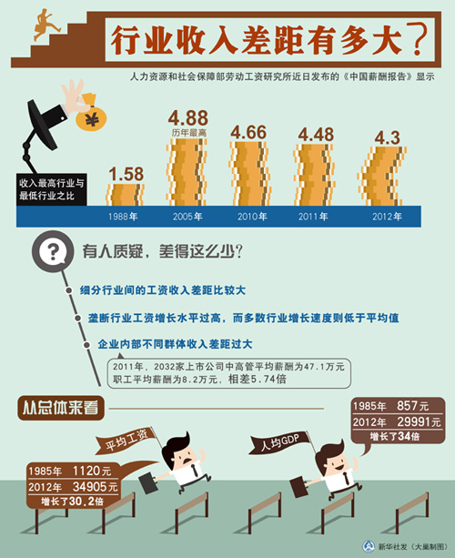 收入差距_国外行业收入差距