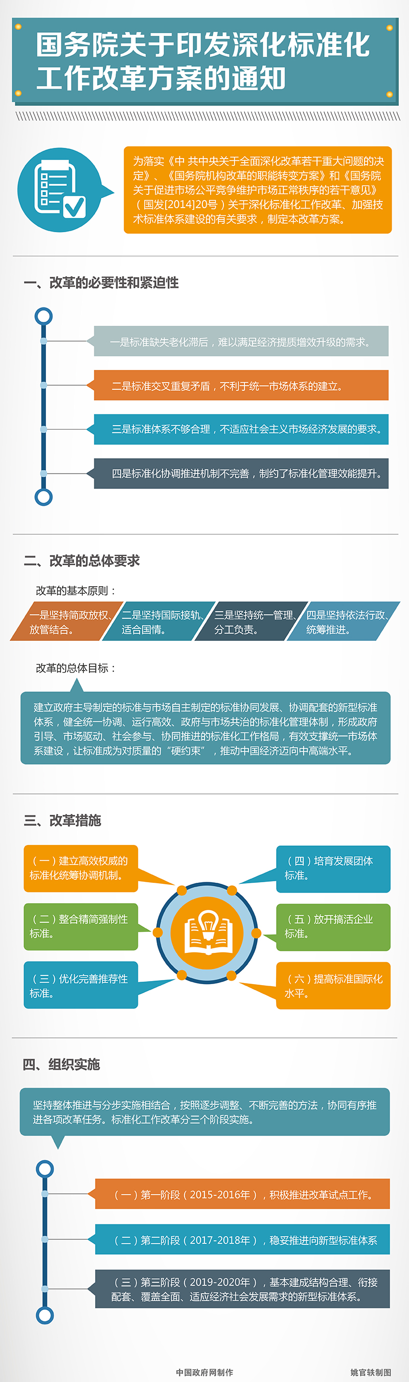 圖解：國(guó)務(wù)院關(guān)于印發(fā)深化標(biāo)準(zhǔn)化工作改革方案的通知