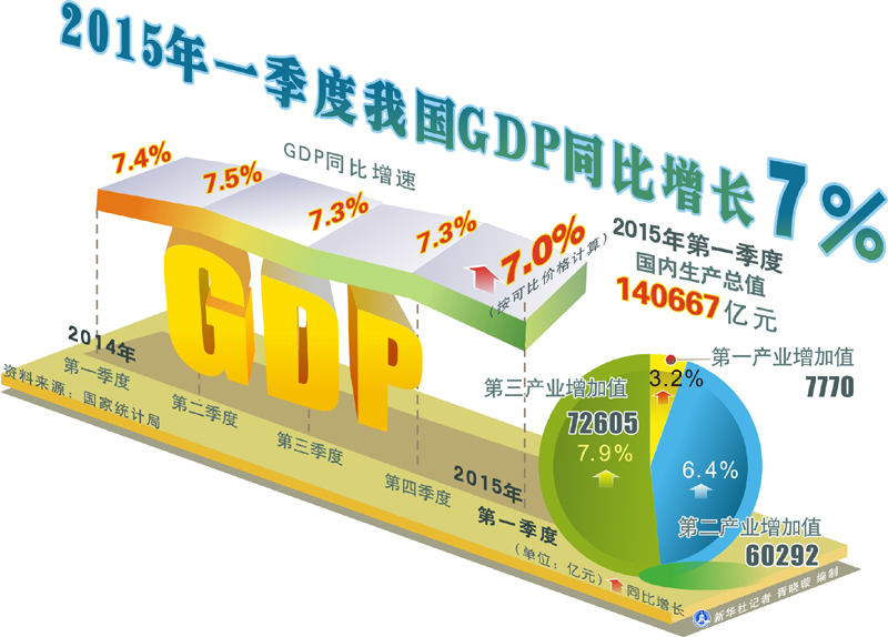 图表:2015年一季度我国GDP同比增长7%