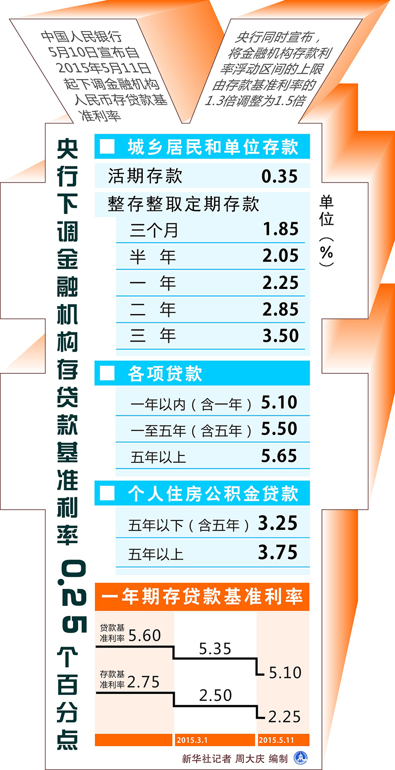 图表:央行下调金融机构存贷款基准利率0.25个