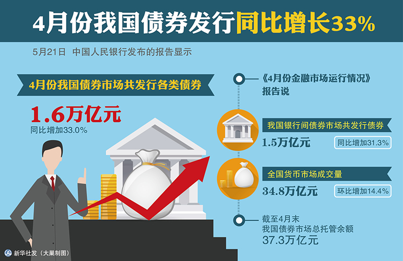 图表:4月份我国债券发行同比增长33%_中国发