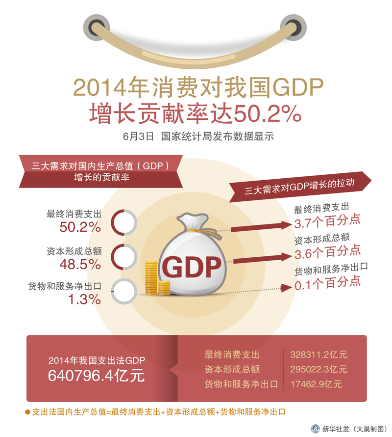 图表:2014年消费对我国GDP增长贡献率达50.
