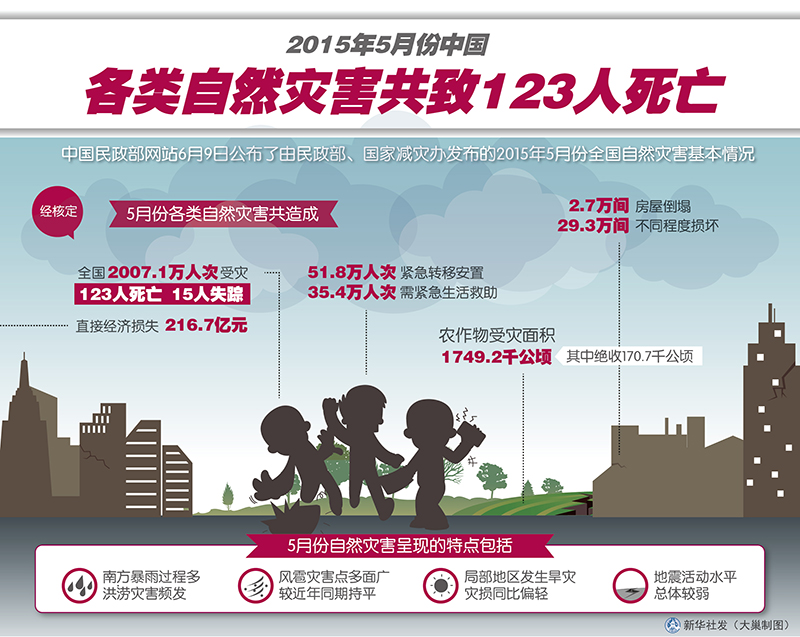 图表:2015年5月份中国各类自然灾害共致