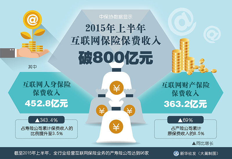 采保费_上海2015年保费收入