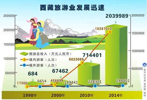 图表:西藏旅游业发展迅速_图片_新闻_中国政府