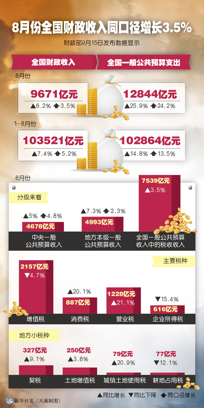 财政收入_全口径财政收入概念(2)