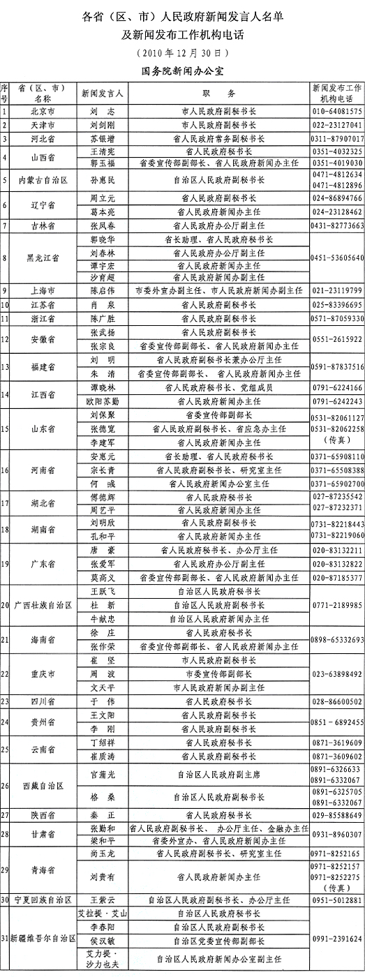 中央国务院部门、两高、地方党委政府发言人名