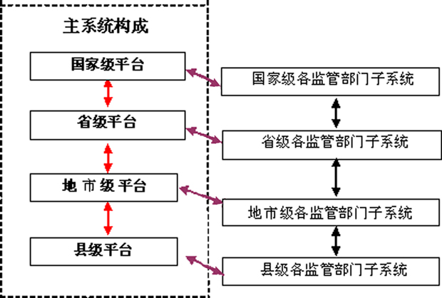 国务院办公厅关于印发国家食品安全监管体系