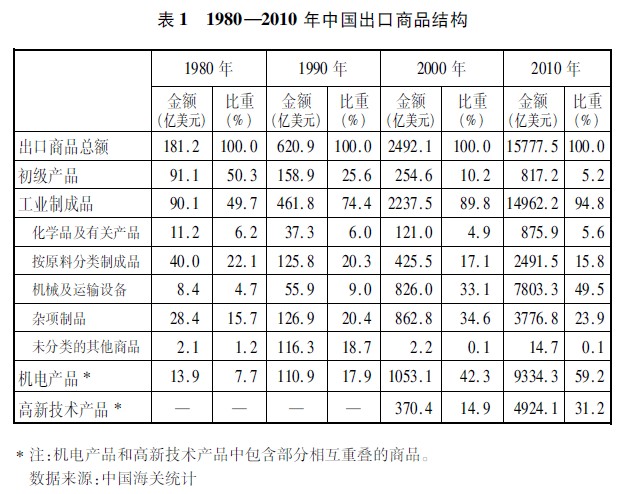 中国的对外贸易_白皮书_中国政府网