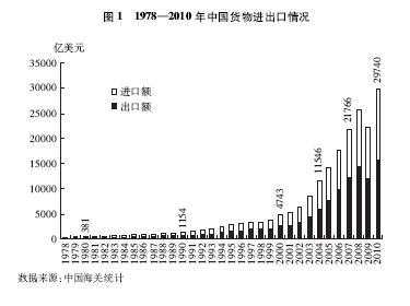 芒果体育中国的对外贸易(图1)