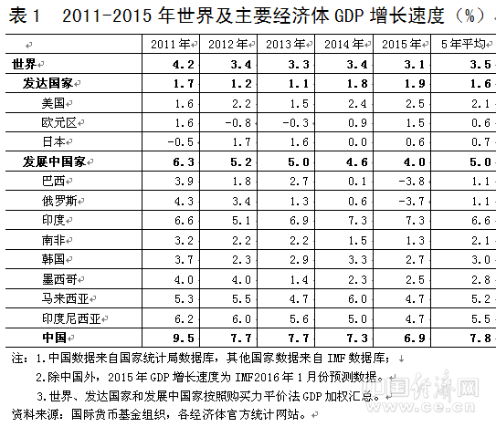 有图有真相：中国仍是世界经济“火车头”