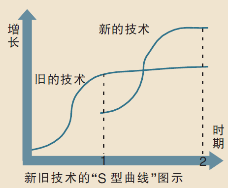第二曲线理论 什么是第二曲线理论_建行第二发展曲线