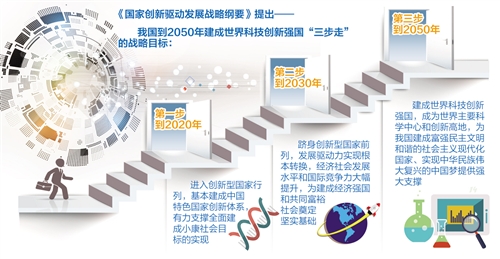 创新驱动有了系统路线图