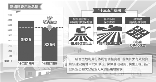 建设用地总量和供应强度要“双控”