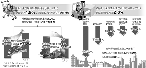CPI涨势减弱 PPI降幅收窄