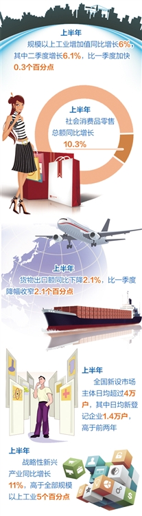 6.7%是有就业有质量有支撑的增长