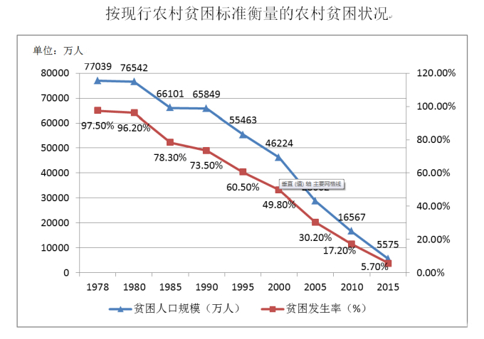 中国贫困人口数量统计