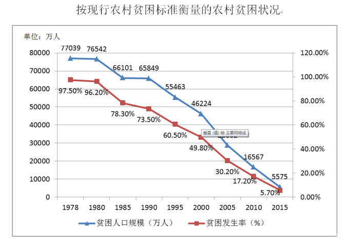 我国贫困人口的百分比_中国究竟有多少