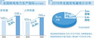 “到2020年，我国核电运行和在建装机将达到8800万千瓦。”王毅韧表示，发展新能源是实现未来可持续发展的必然趋势，核电作为低碳能源，是新能源的重要组成部分，是我国未来能源可持续发展的重要基础。