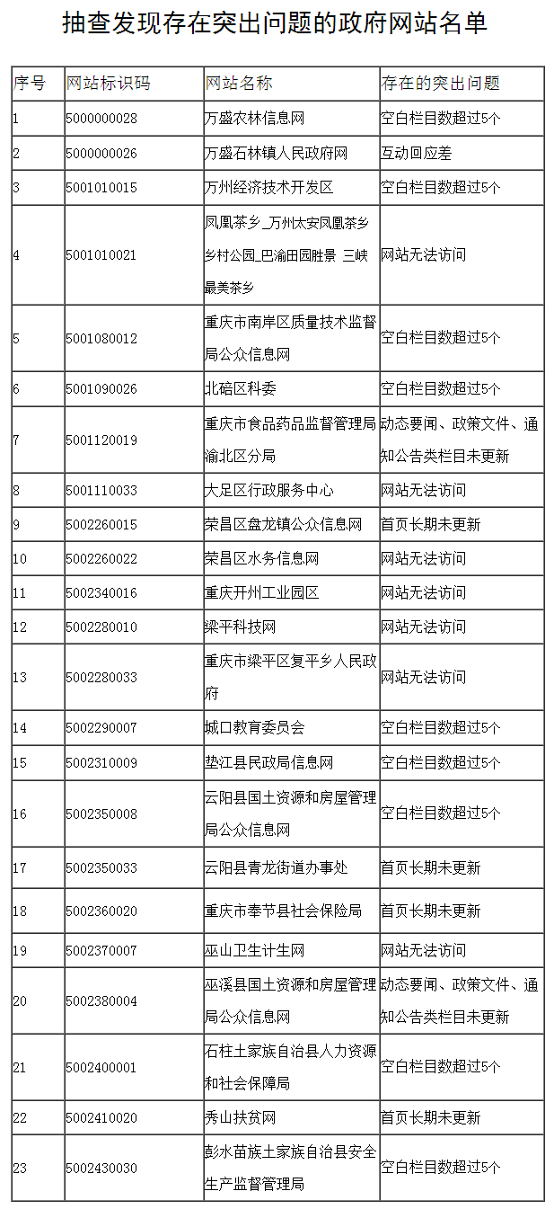 2017年第四季度重庆市政府网站抽查工作情况