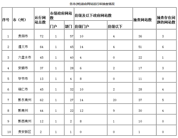 贵州省人民政府办公厅关于2017年第四次全省