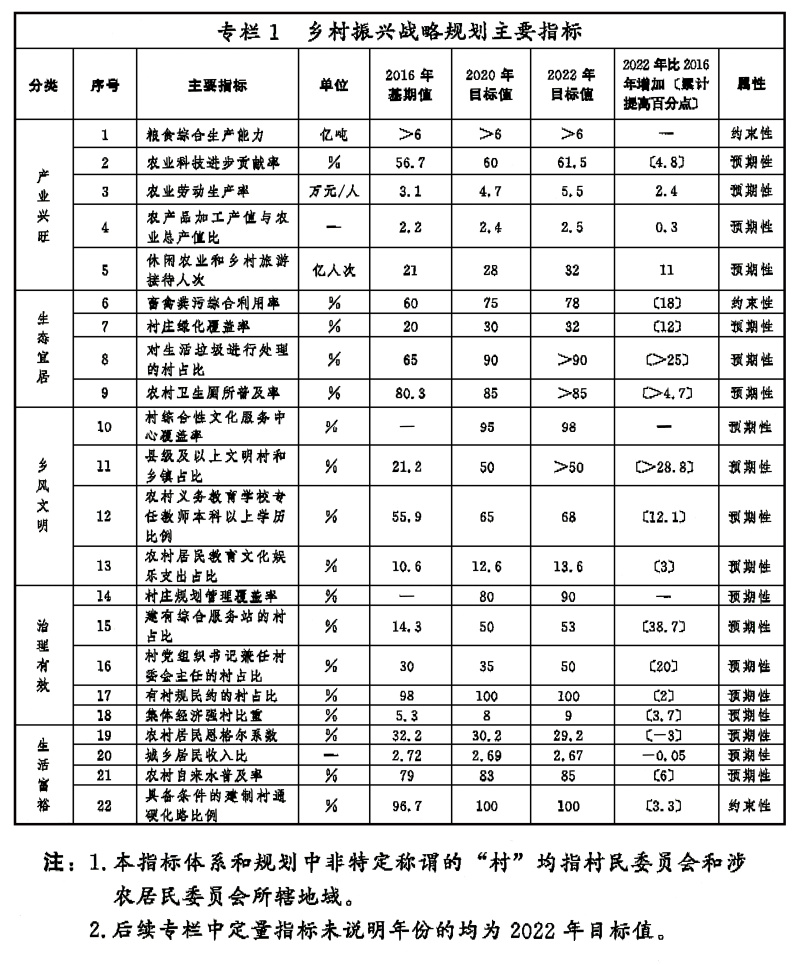 图表：专栏1 乡村振兴战略规划主要指标