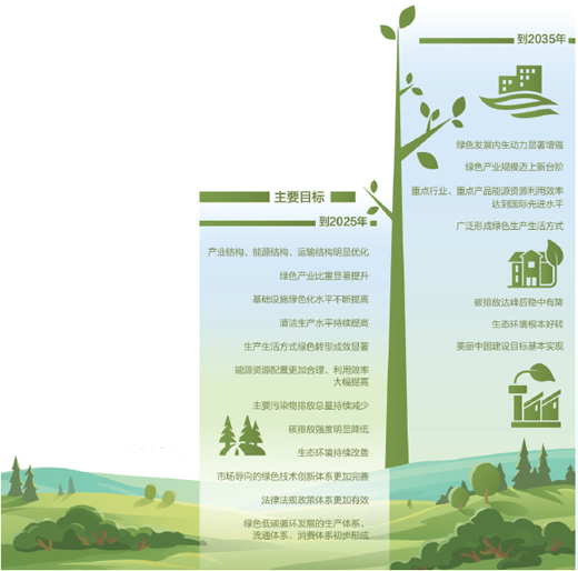  《关于加快建立健全绿色低碳循环发展经济体系的指导意见》发布 绿色(图1)